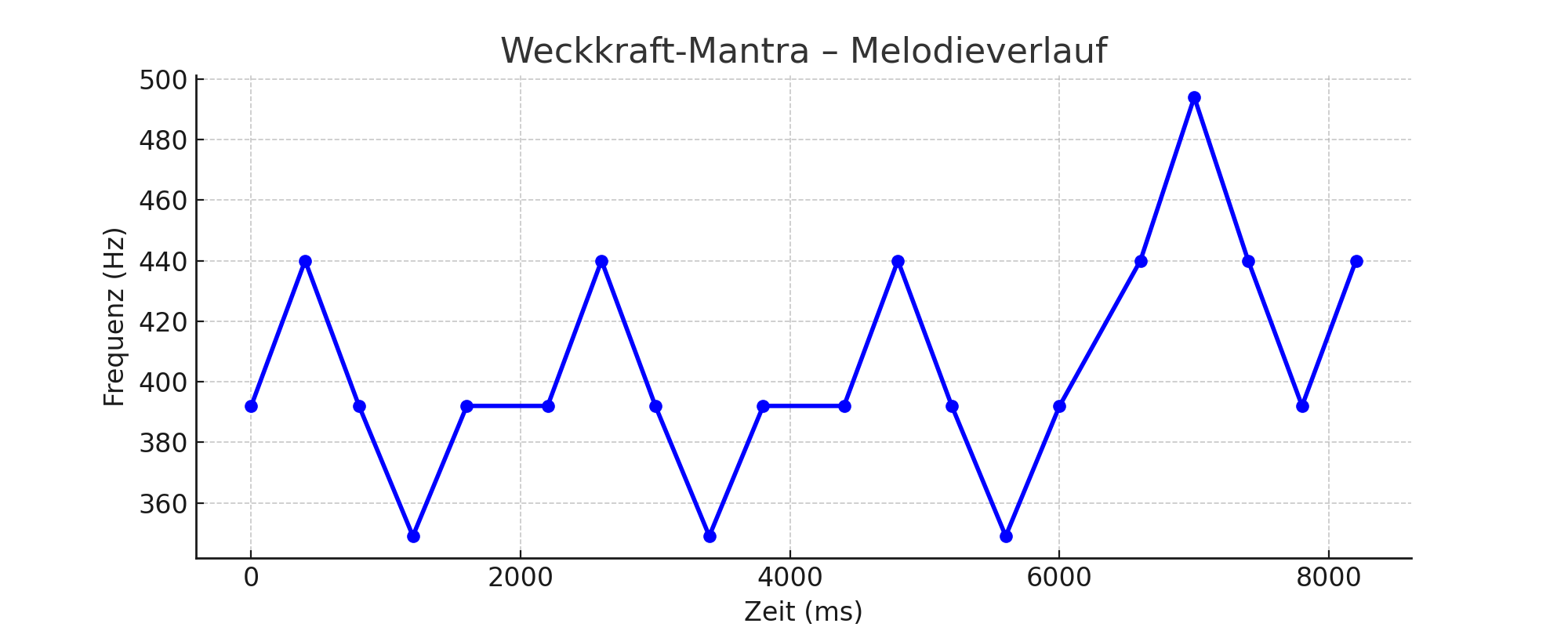 weckkraft_melody_chart.png