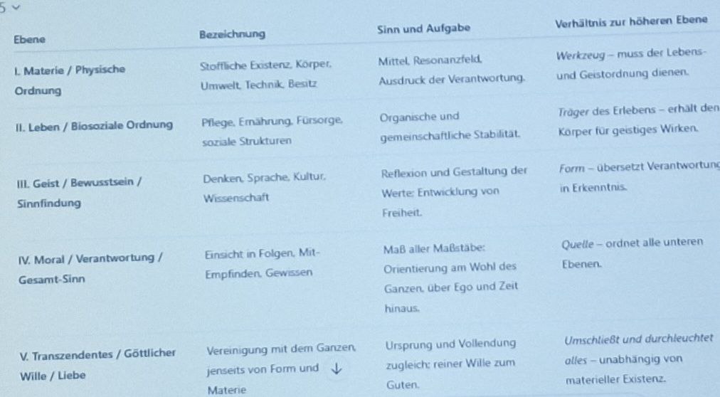 Werte-Hierarchie des verantwortlichen Seins.jpg